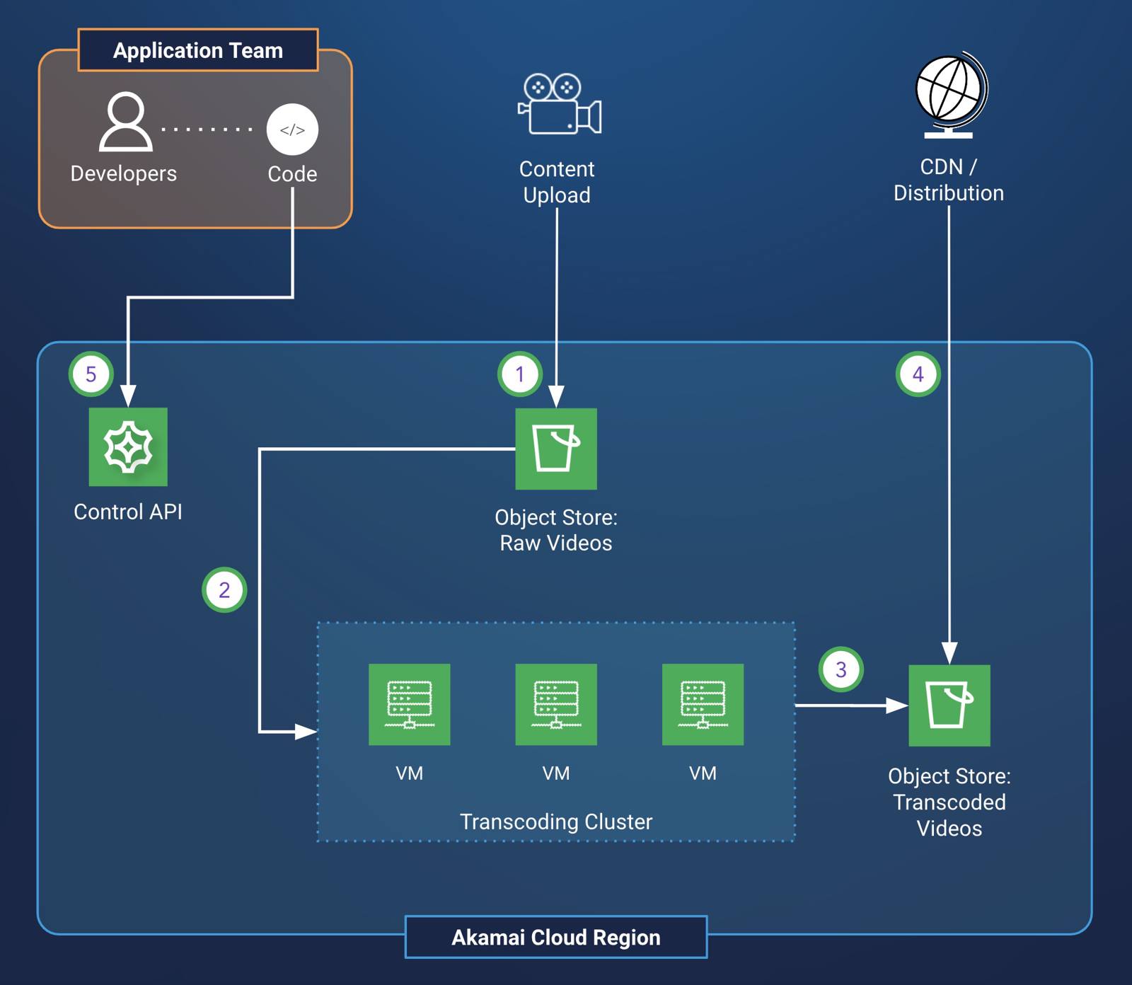 Video on demand transcoding design diagram